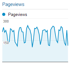 Google Analytics Pageviews