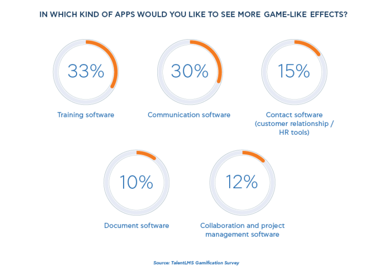 How To Use Gamification To Build And Motivate Your Remote Team